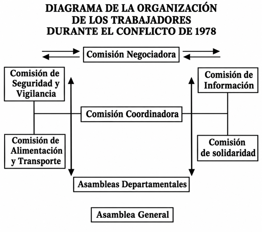 Diagrama de la organización de los trabajadores durante el conflicto de 1978. La Comisión Negociadora se sitúa en la parte superior y la Comisión Coordinadora en el centro, vinculada con las comisiones de Seguridad y Vigilancia, Alimentación y Transporte, Información y Solidaridad; las flechas indican relaciones de comunicación y coordinación con las Asambleas Departamentales, mientras que la Asamblea General aparece en la parte inferior.